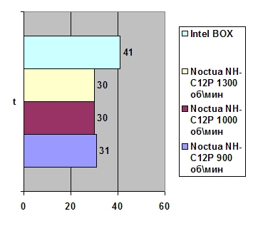 Noctua NH-C12P width=