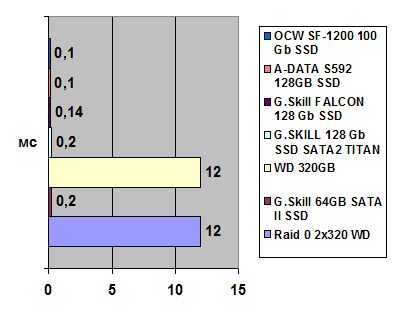 OWC SF-1200 100GB SSD width=