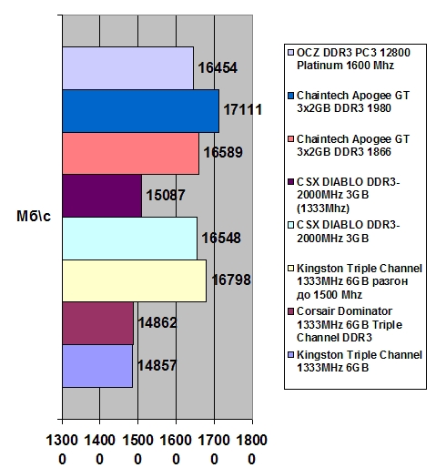 OCZ DDR3 PC3 12800 Platinum 6GB 1600 Mhz width=