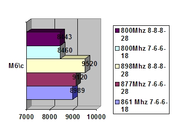 OCZ 2x1GB DDR3-1600 Titanium