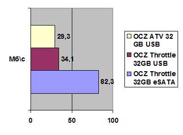 OCZ Throttle 32GB eSATA width=