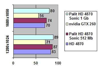 Palit Radeon HD 4870 Sonic 1GB GDDR5