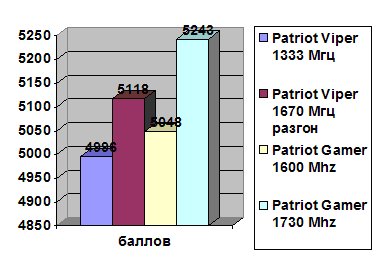 Patriot Gamer Series PC3-12800 width=