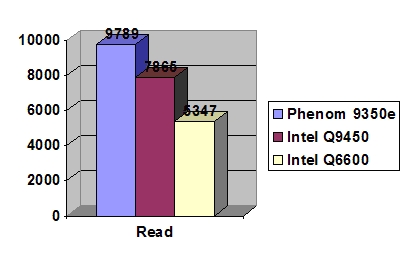 AMD Phenom X4 9350e