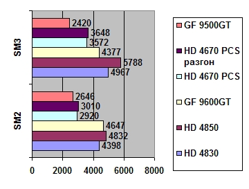 Powercolor HD4670 PCS 512 Mb GDDR3