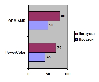 PowerColor Radeon HD 4830 512 MB GDDR3