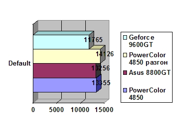 PowerColor HD4850 512Mb DDR3