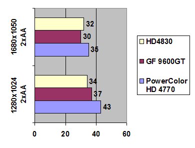 Powercolor HD 4770 PCS 512 MB GDDR5 width=