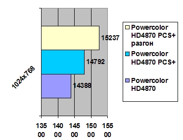 PowerColor HD4870 PCS+ 512 Mb GDDR5