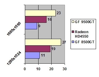 AMD (ATI) Radeon HD4550 512 Mb GDDR3 OEM