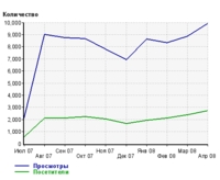 повышение посещаемости раскрутки сайта.