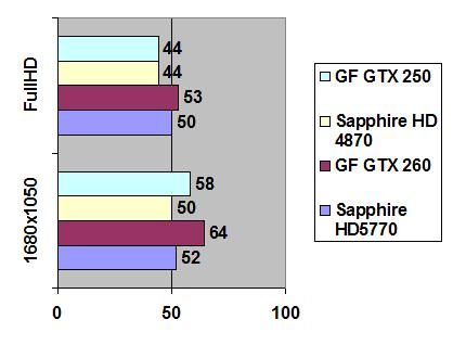 Sapphire Radeon 5770 1 GB width=