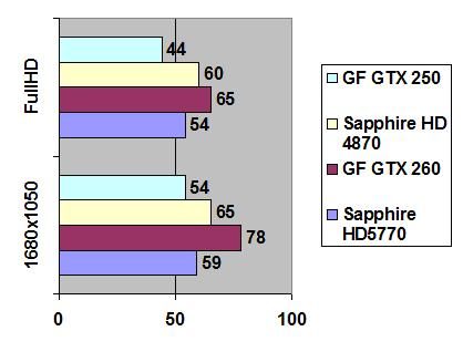 Sapphire Radeon 5770 1 GB width=