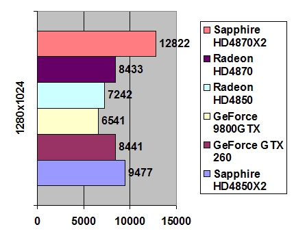 Sapphire HD4850X2 2048 Mb GDDR3