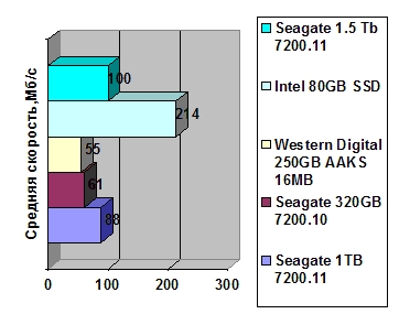 Seagate Barracuda 7200.11 1.5 Tb