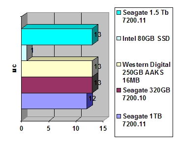 Seagate Barracuda 7200.11 1.5 Tb