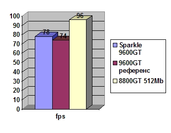Sparkle 9600 GT 512Mb