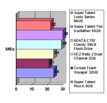 Super Talent Luxio Series 64GB USB width=