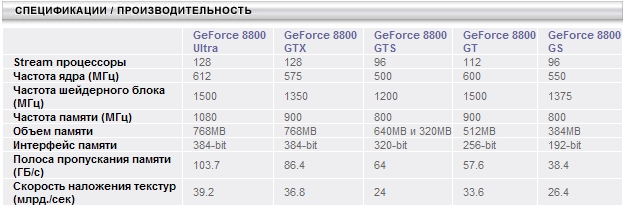 Gainward Bliss Geforce 8800GT 512Mb 256bit DDR3