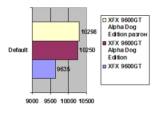 XFX 9600 GT Alpha Dog Edition 512Mb