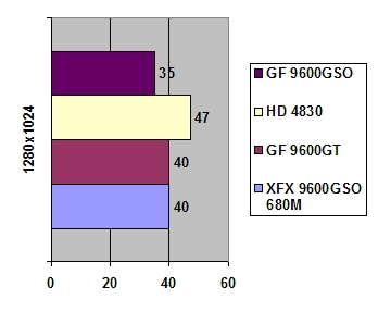 XFX 9600 GSO 680M 384 Mb GDDR3