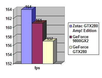 Zotac GeForce GTX 280 Amp! Edition