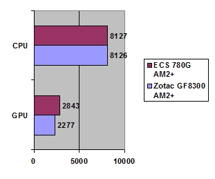 ZOTAC GeForce 8300 AM2+