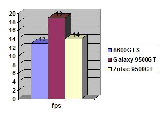 ZOTAC GeForce 9500 GT ZONE Edition 512Mb