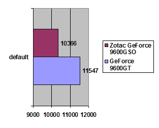 ZOTAC 9600 GSO 384MB GDDR3