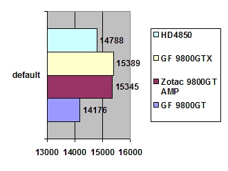 Zotac GeForce 9800 GT Amp! Edition 512 Mb GDDR3