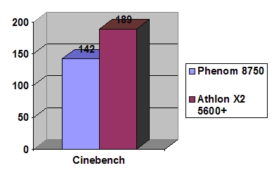 Тест в Cinebench CPU Phenom X3