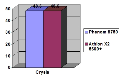Тест в Кризис CPU Phenom X3