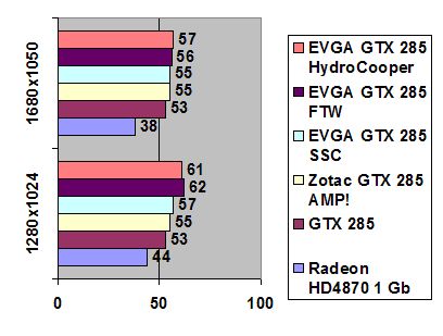 EVGA GTX 285 HydroCopper 1024 Mb GDDR3 width=