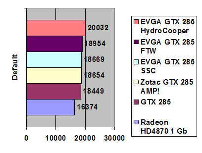 EVGA GTX 285 HydroCopper 1024 Mb GDDR3 width=