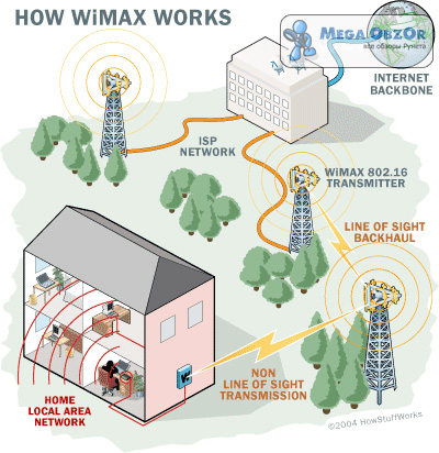 WiMAX Expo 2008