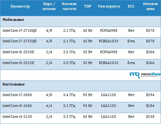 Intel озвучила сроки и цена на процессоры семейства Sandy Bridge width=