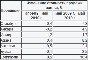 Рынок недвижимости Турции