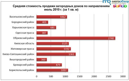 Загородная недвижимость в Киеве