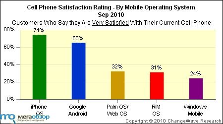 Google Android всё популярнее iPhone width=