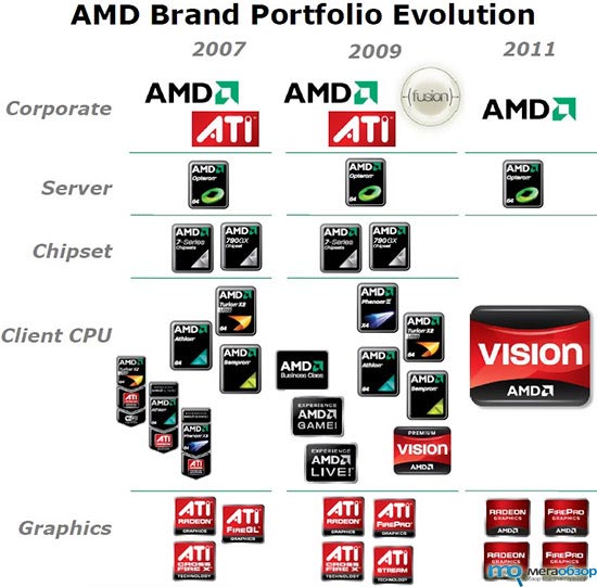 AMD отказалась от имени ATI width=