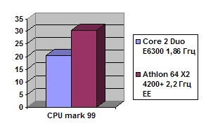 Тест CPU mark 99