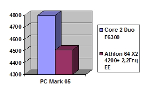 Тест PC mark 05