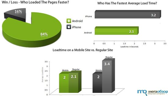 Android куда быстрее iPhone в работе с сайтами width=