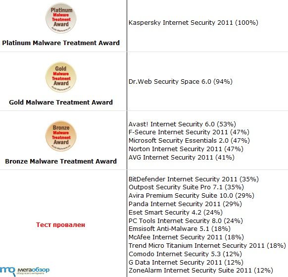 Тест антивирусов 2011 width=