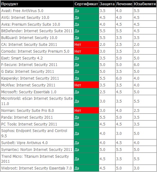 Тест антивирусов 2011 width=