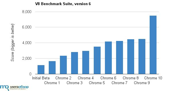 Первый Google Chrome Beta 10 ускорился на 66 процентов width=