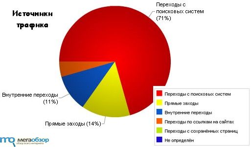 Разные источники трафика принесут двойную раскрутку сайту width=