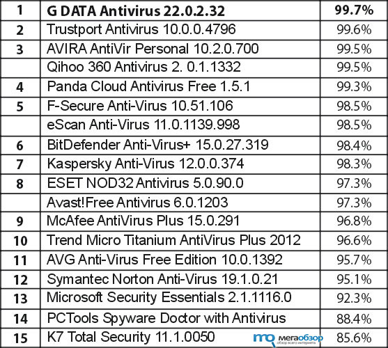 G Data AntiVirus победитель AV-Comparatives width=