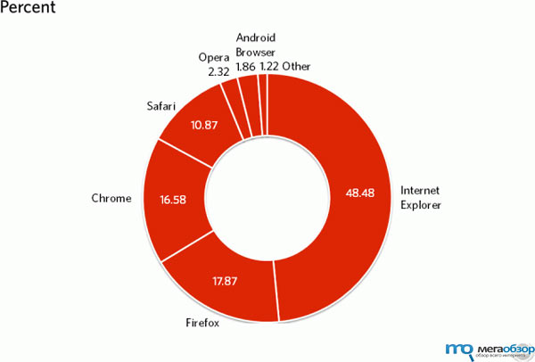 Отмечается рост доли Internet Explorer на фоне падения Chrome и Firefox width=