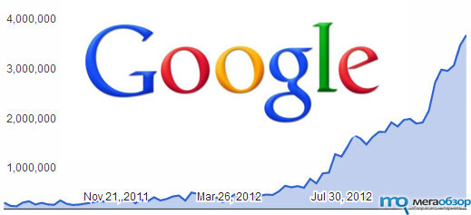 Google заблокировало 8 млн сайтов в поисковой выдаче width=